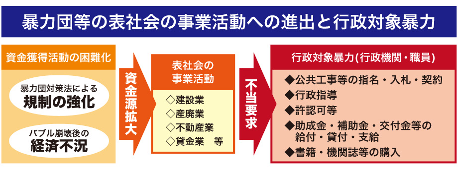 図：暴力団等の表社会の事業活動への進出と行政対象暴力