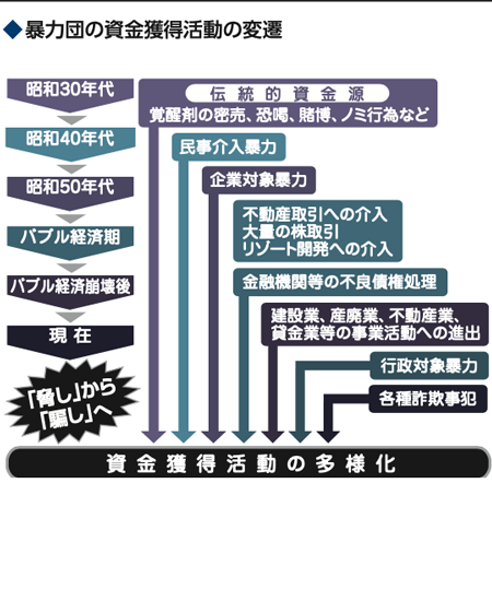 表：暴力団の資金獲得活動の変遷