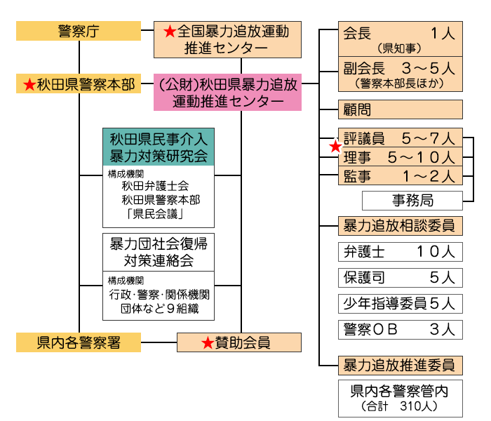組織図