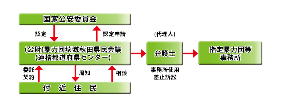 図：適格都道府県センター制度